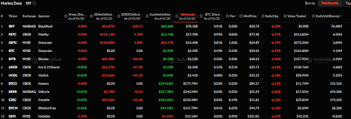 Bitcoin ETFs отстают от $488,38 млн, поскольку GBTC от Grayscale занимает лидирующие позиции